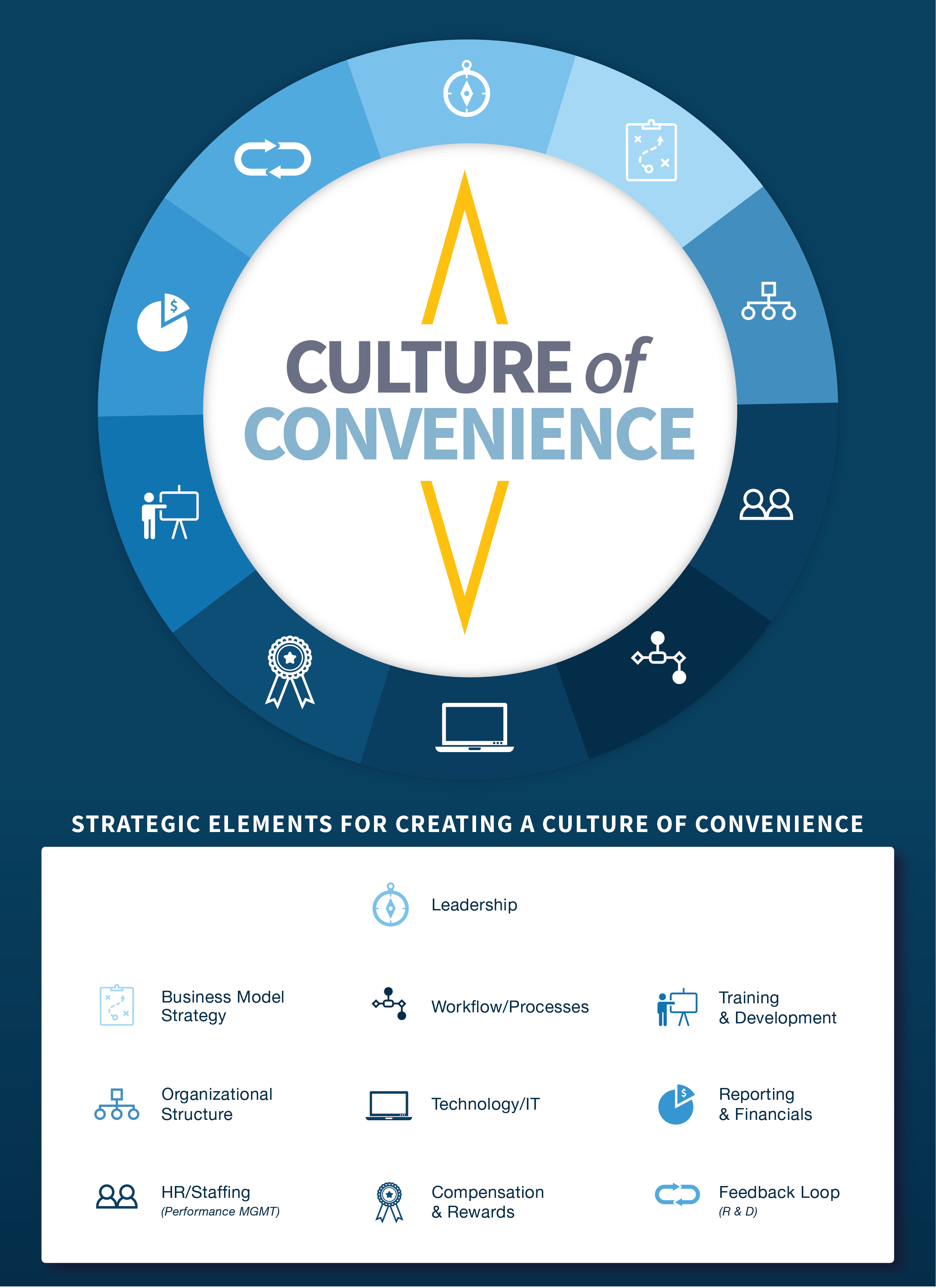 Culture of Convenience Strategic Elements Graphic