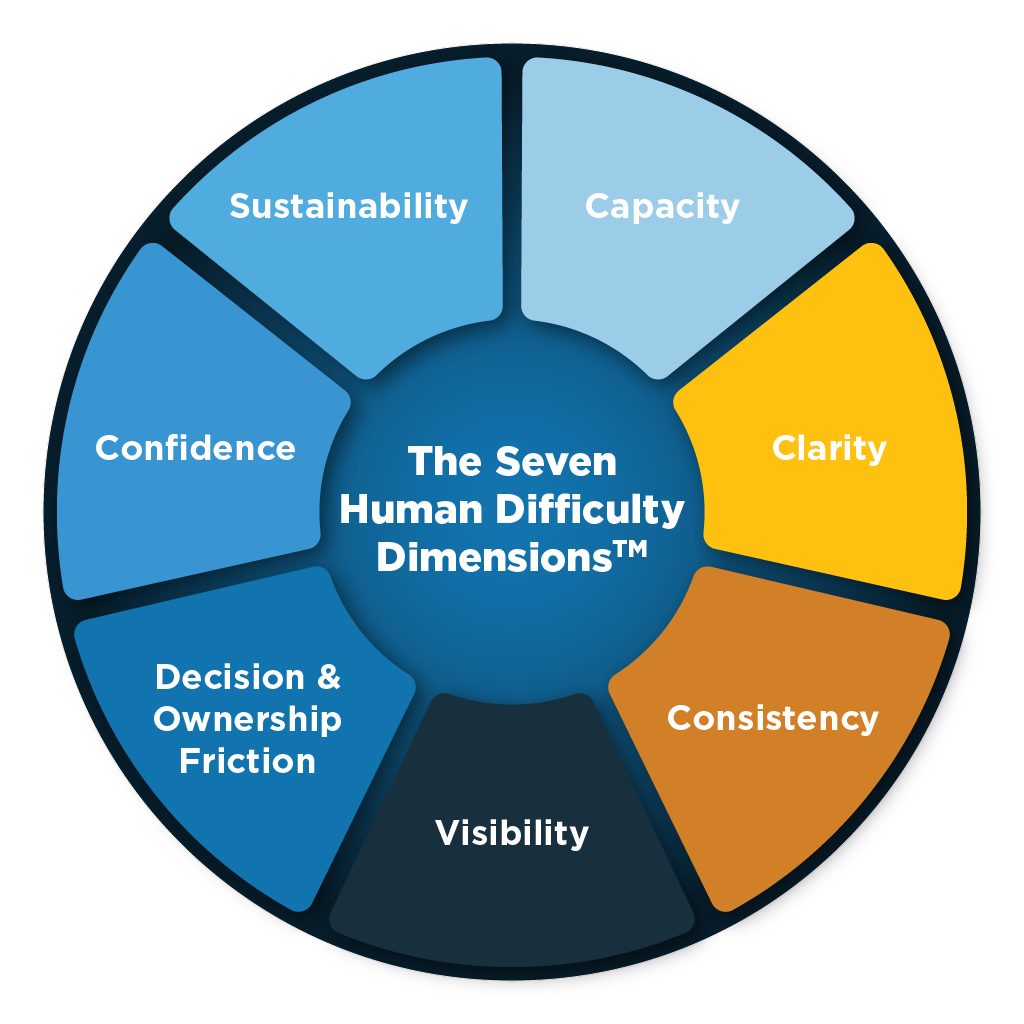 Seven Human Difficulty Dimensions in the Human Difficulty Index